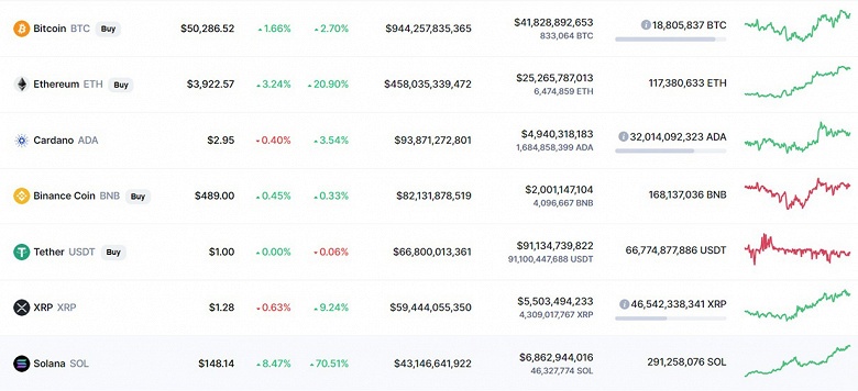 Bitcoin все-таки закрепился за отметкой в 50 000 долларов, а стоимость Ethereum превысила 4000 долларов